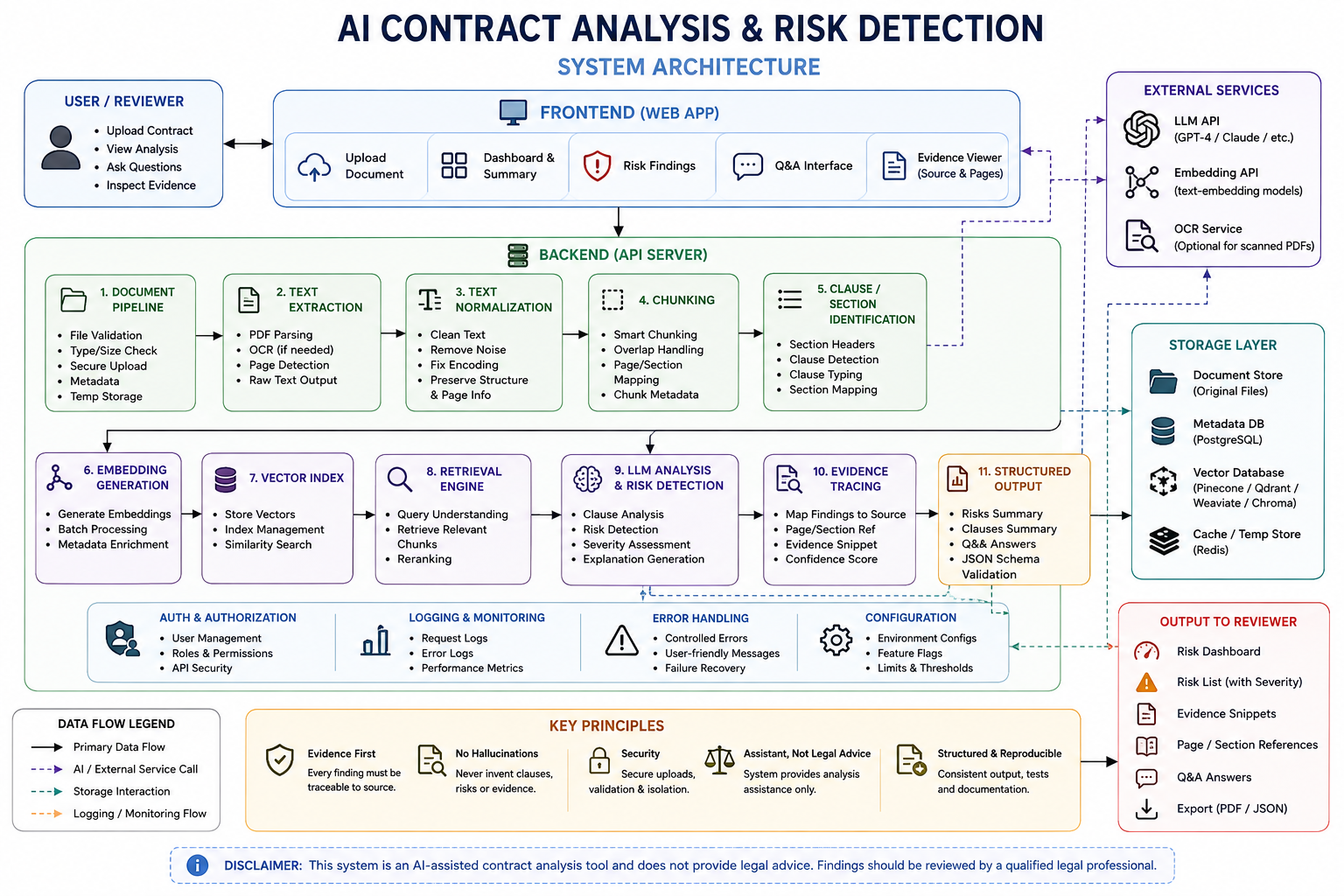 System architecture of the AI contract analysis system: reviewer → frontend → backend API → document pipeline, retrieval system and risk detection