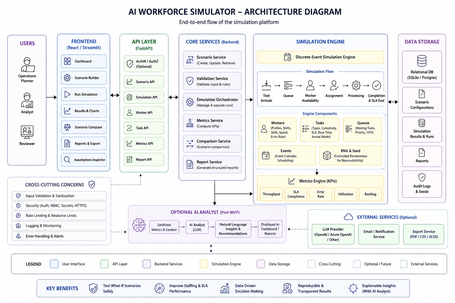 Workforce simulator architecture: users → React frontend → FastAPI → scenario/report services → simulation orchestrator → discrete-event engine → metrics → SQLite → optional AI Analyst
