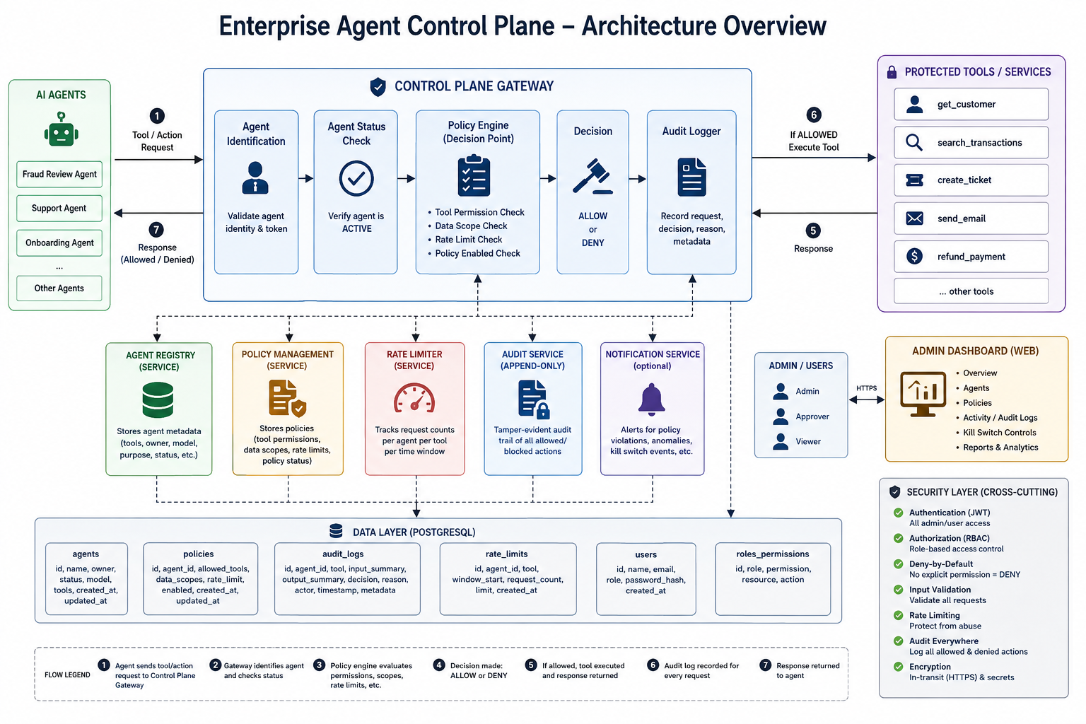 Control plane: agent → gateway → identification → status → policy engine → tool/data/rate checks → allow/deny → audit → protected tool
