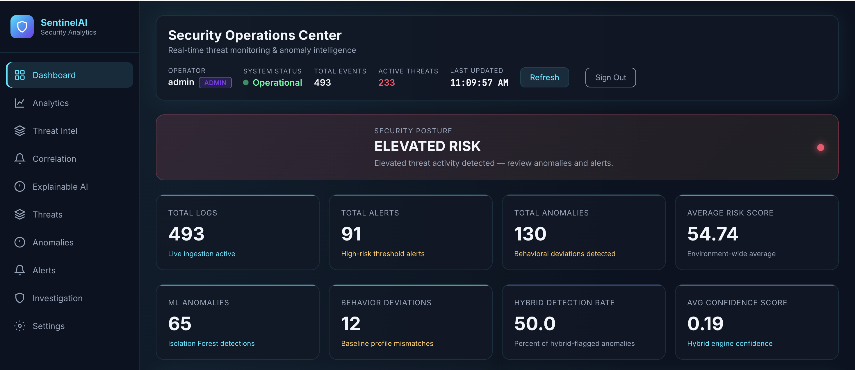 SentinelAI slide — problem statement