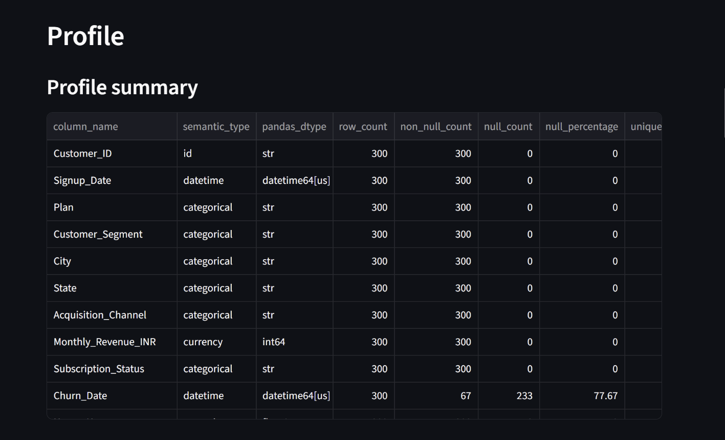 Profile and quality summary of the dataset