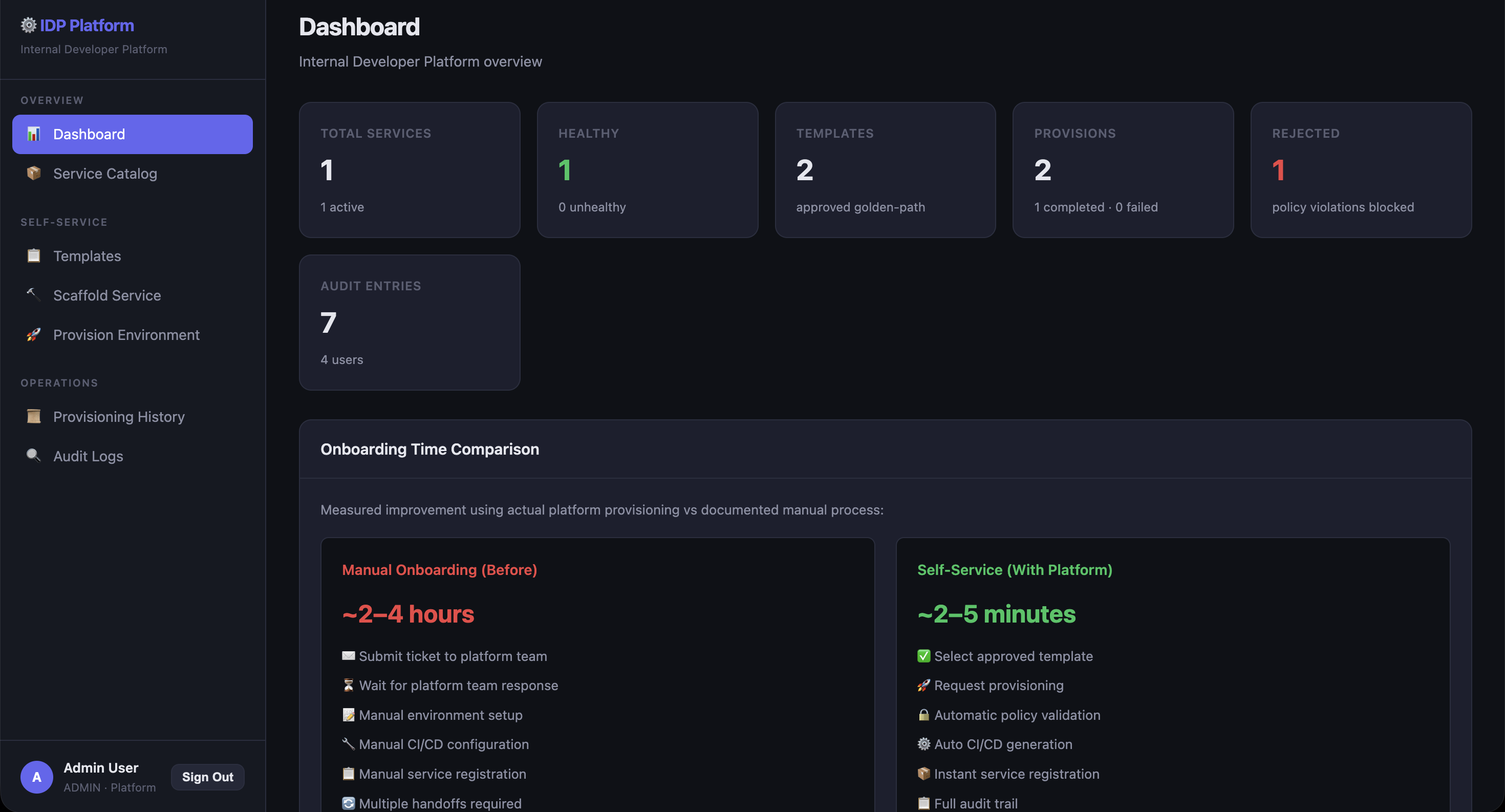 Admin dashboard