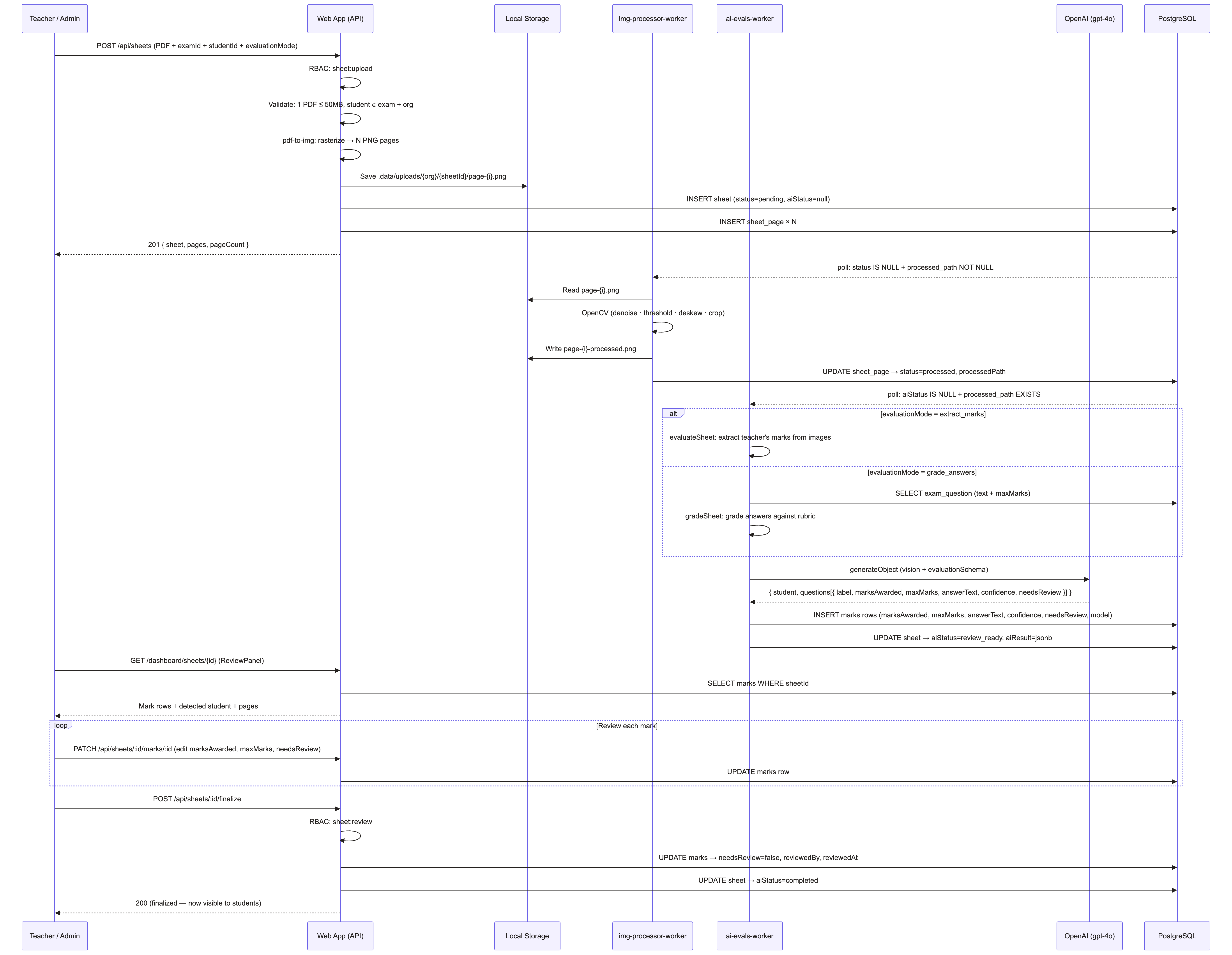 Answer sheet preprocessing pipeline status and progress