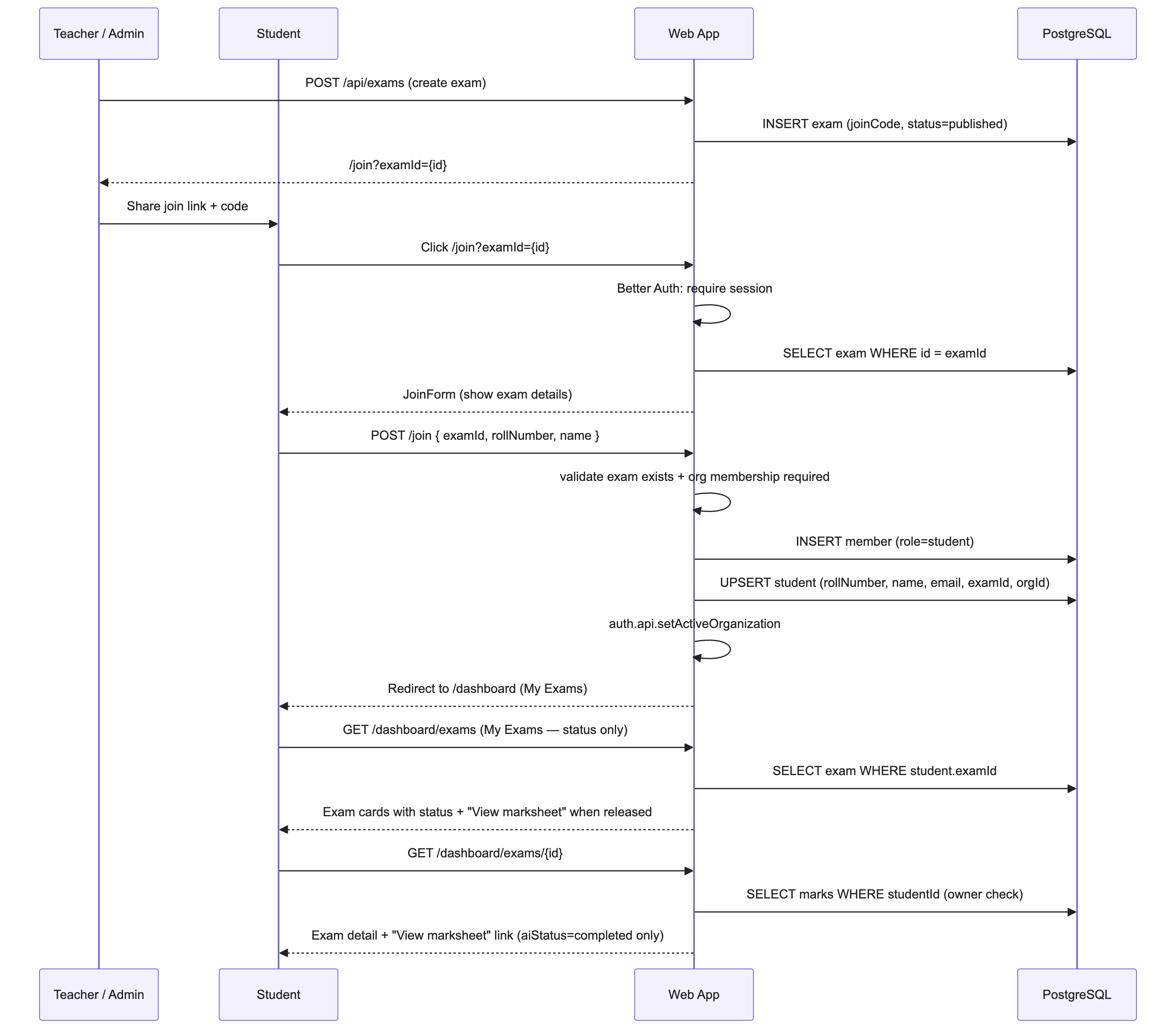 Student enrollment flow with roll number and organization