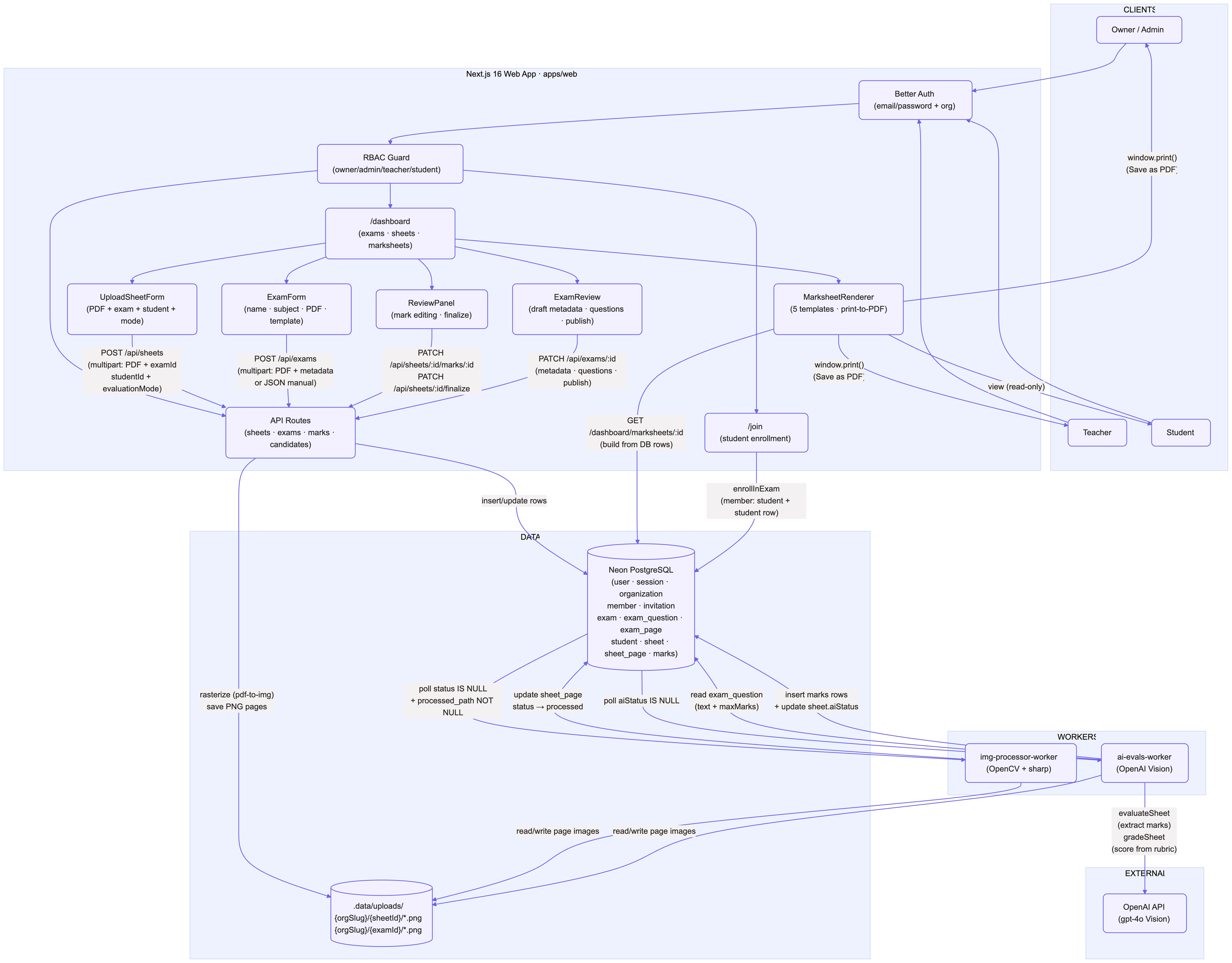 System architecture of AI EduMark: web app → image processor worker → AI evaluation worker → PostgreSQL