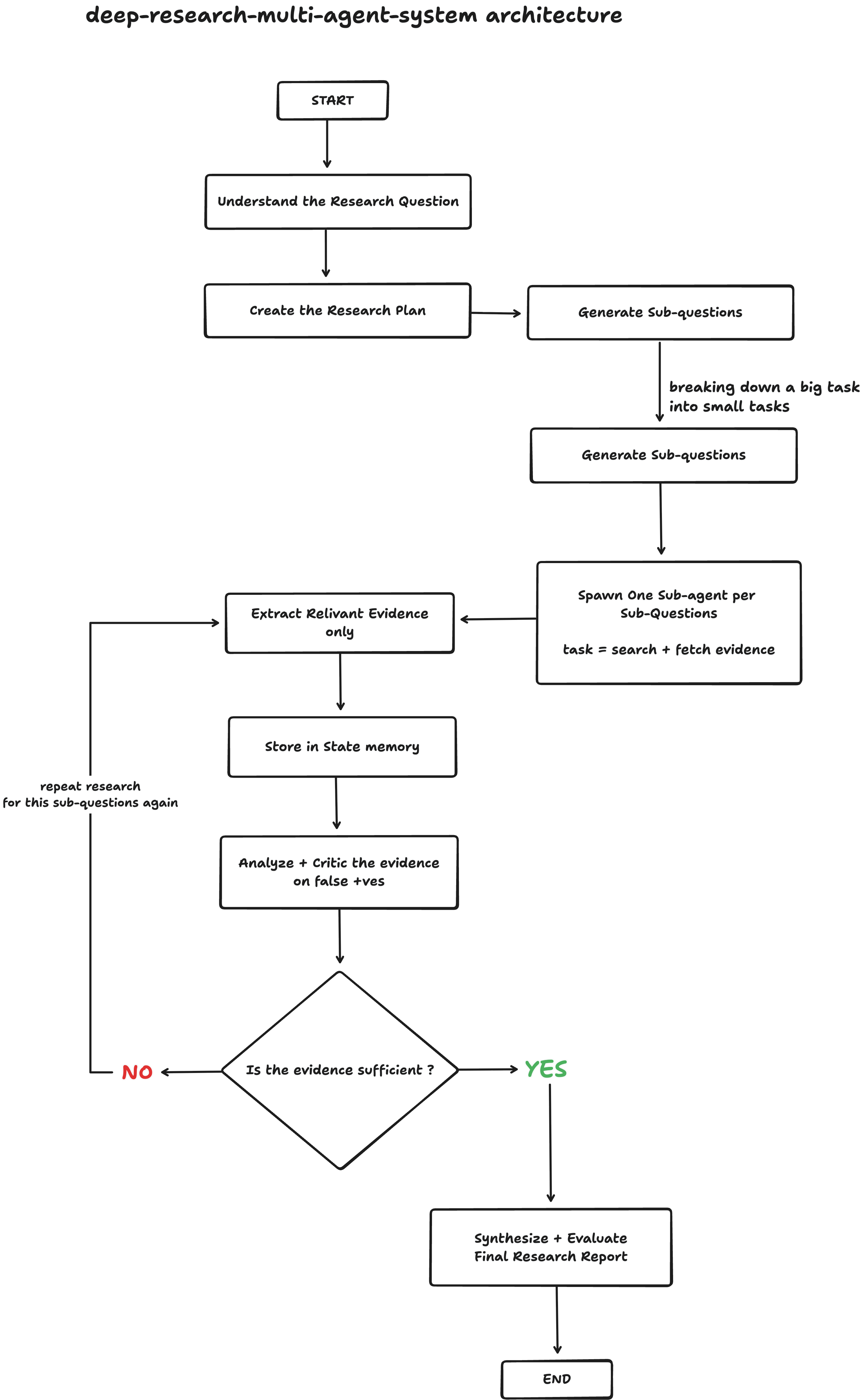 Multi-agent research architecture: user question through intent, planning, tasks, search/fetch, analyst, critique and synthesis to the final report